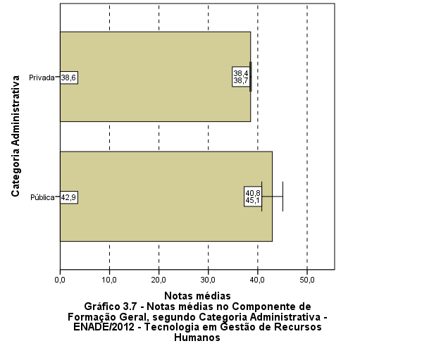 Fonte: MEC/INEP/DAES - ENADE/2012 Considerando-se o tipo de Organização Acadêmica, nota-se, no Gráfico 3.