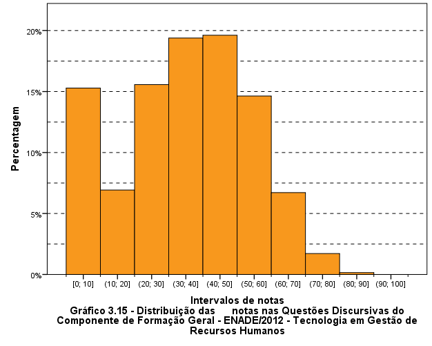 Fonte: MEC/INEP/DAES - ENADE/2012 Na sequência, os resultados verificados para cada uma das questões discursivas de Formação Geral serão apresentados, estabelecendo-se relações com os conteúdos
