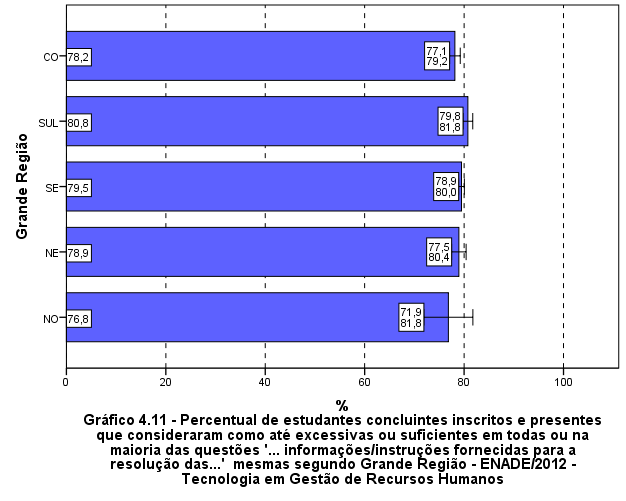 Fonte: MEC/INEP/DAES - ENADE/2012 Levando-se em conta o desempenho dos participantes, notam-se diferenças estatisticamente significativas entre as opiniões de estudantes entre todos os quartos de