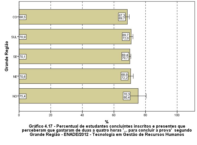 Fonte: MEC/INEP/DAES - ENADE/2012 Uma vez sendo analisadas as alternativas escolhidas pelos estudantes que se situam nos diferentes quartos de desempenho, observa-se que uma proporção bem maior de