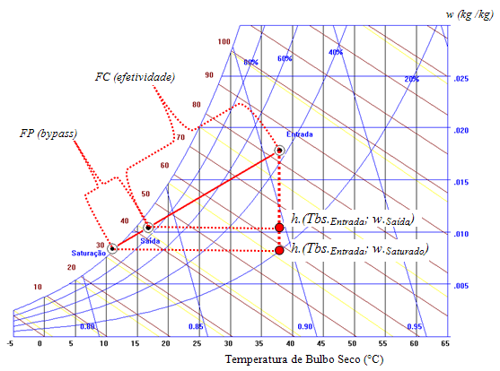 76 Se o modelo determina que a serpentina de refrigeração esteja seca, que é quando o conteúdo de umidade do ar é menor que o conteúdo de umidade no ponto de orvalho (w Entrada < w S ), então as