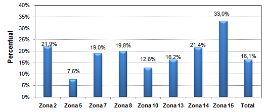 135 Figura 6.1 - Horas anuais de operação do sistema HVAC em cada zona térmica A Figura 6.