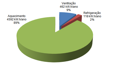 137 Figura 6.4 - Participação no consumo anual de energia referente a cada sistema presente na edificação baseline Figura 6.