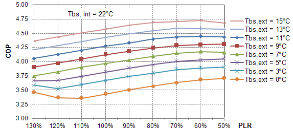 173 Figura 6.14 - Gráficos de desempenho da unidade externa RXYMQ 4 PVE obtidos a partir dos dados de catálogo. (a) Em modo de refrigeração.