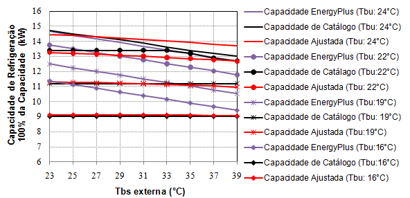 181 valores da capacidade de refrigeração obtidos pela correlação de ajuste do próprio EnergyPlus reduzem com a elevação da temperatura do ar externo que entra no condensador. Figura 6.