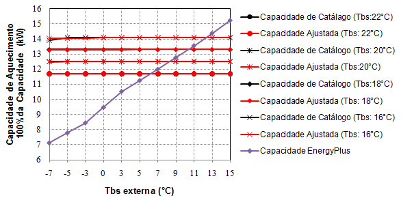 186 Figura 6.26 - Capacidade de aquecimento da unidade externa RXYQ4PVE a 100% da capacidade nominal para diferentes condições de operação A Figura 6.25 e a Figura 6.