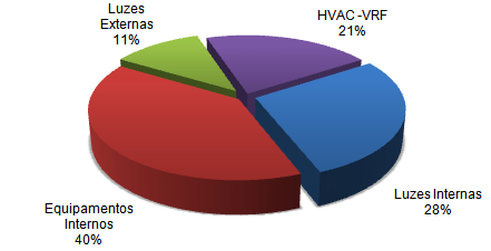 195 O consumo referente ao sistema HVAC reduziu de 30% para 21% do consumo total de energia elétrica pela edificação com a utilização do sistema VRF em relação à edificação proposta 11, apresentando