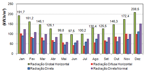 45 Figura 3.7 - Condições climáticas (Tbs e UR) para a cidade de Curitiba e (Tbs) para Caxias do Sul A Figura 3.