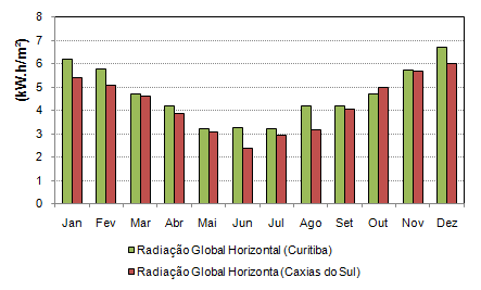 46 Figura 3.9 - Fluxo de energia em média diária mensal proveniente da radiação solar para a cidade de Curitiba A Figura 3.