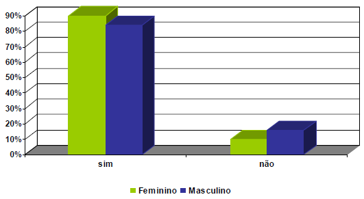 Gráfico 05: Objetividade e clareza nas informações. Verifica-se que a maioria dos entrevistados, 51%, considera que os atendentes não são objetivos e claros nas informações prestadas.