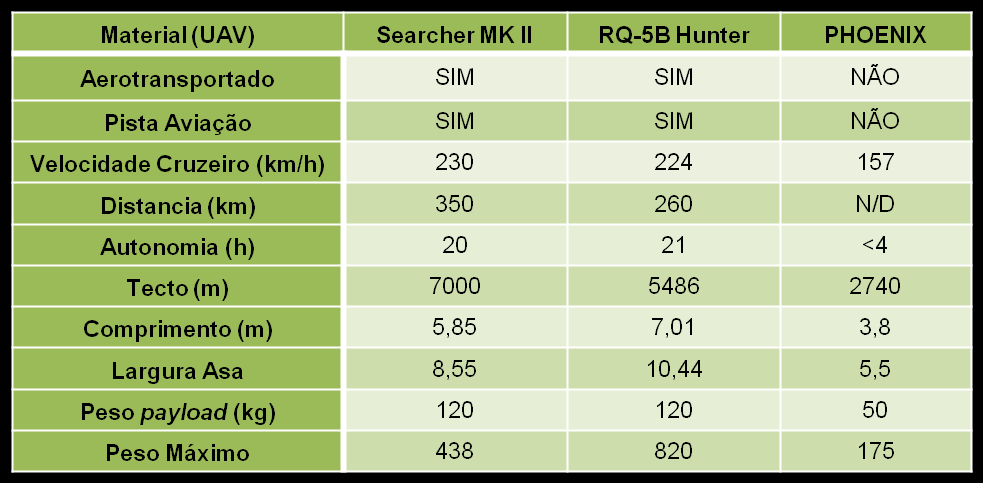 Apêndices APÊNDICE 23 Estudo Comparativo dos UAV Quadro 9: Comparação técnica entre UAV