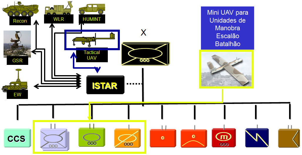 Apêndices A LPM prevê como um dos objectivos de Força Complementares para o Exército a capacidade ISTAR.