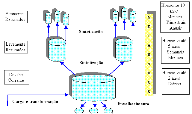 funcionalidades de regressão, extração de associações e agrupamentos entre outras (THOMSEN; SELL 2006). 2.4 Estrutura do Data Warehouse Em um Data Warehouse existem diferentes níveis de detalhes.