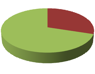 Gráfico 6: Existência de orçamento exclusivo para a contínua obtenção de produtos para HM (Ex.: preparação alcoólica para as mãos) no EAS.