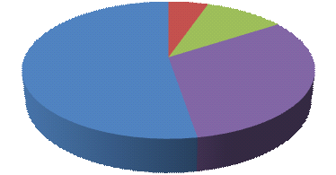 III- RESULTADOS Os resultados apresentados a seguir, referem-se a 901 EAS que responderam ao Instrumento de Autoavaliação para HM.