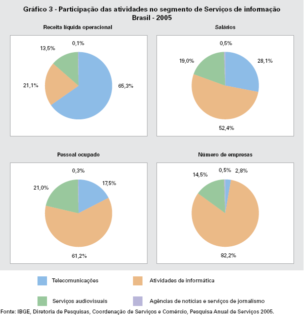 De acordo com a tabela abaixo (Tabela 9), os Serviços de informação apresentaram a maior média salarial mensal do setor, com 9,8 salários mínimos, em 2000, e 7,2 salários mínimos, em 2005.