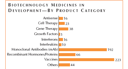 Fonte: 2008 Survey, Biotechnology,