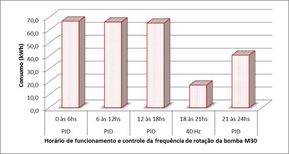 de 60 Hz, e em 50 minutos o nível da caixa estava recuperado.