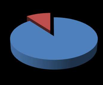 Distribuição por Nível Escolar 16 14 12 10 8 6 4 2 0 Série1 Apenas 3 crianças (10%) não transitaram de ano, sendo que as restantes apresentaram sucesso escolar.