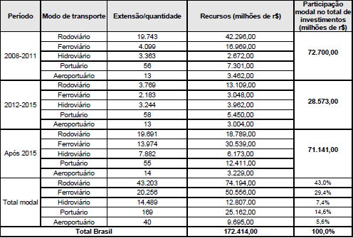 Investimentos Infra-Estrutura de