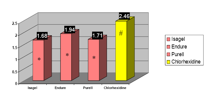 Redução logarítimica de esporos C. difficile após s HM com solução alcoólica lica e clorexedina Hand Hygiene Compliance (%) 7 5 3 1 Handwash Alc. Hand Gel Baseline 1 3 Patients/1 Discharges 1 1 1 1 3.