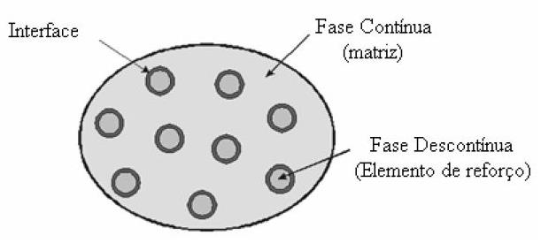 2 Estado da arte Um material compósito resulta de uma mistura ou combinação de dois ou mais micro ou macro constituintes que diferem quanto à sua forma e composição química e insolúveis uns nos