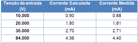 fuga; corrente esta que deverá ser idêntica para as aplicações com tensão reduzida ao protótipo. 6.1. ENSAIO DE TENSÃO APLICADA PARA MEDIÇÃO DE CAPACITÂNCIA DA BUCHA.