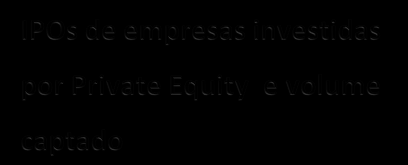 Volume (USD Bilhões) Número de negócios realizados O dinamismo dos IPOs gerando frutos Evolução da Captação e número de negócios da indústria de Private Equity no Brasil 8 7 6 5 4 3 2 1 0 Gol, Dasa,