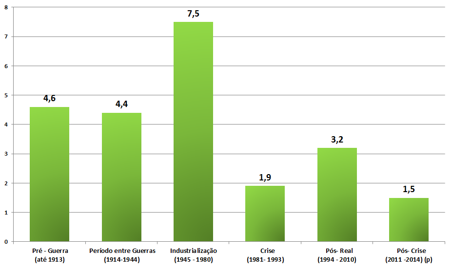 BRASIL: EVOLUÇÃO DO CRESCIMENTO DO PIB (VAR.