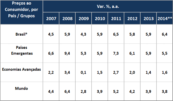 A INFLAÇÃO DOS PAÍSES EMERGENTES PRESSIONADA POR SERVIÇOS E ALIMENTOS *medida 