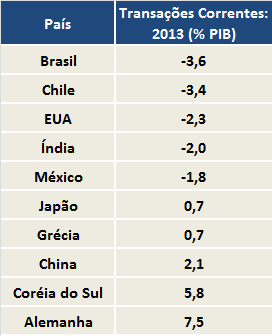 transações correntes (US$ bi* e % PIB) * preços correntes