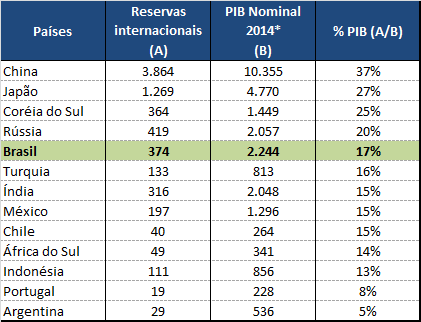 ** Reservas internacionais: para Brasil dado referente a Dezembro/14; para os demais