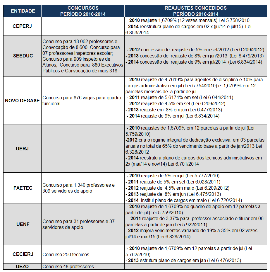 A SEEDUC vem desempenhando papel importante no atendimento das políticas educacionais do ERJ ao longo destes últimos dos anos, para tanto é responsável por administrar 1.290 escolas que atendem a 780.