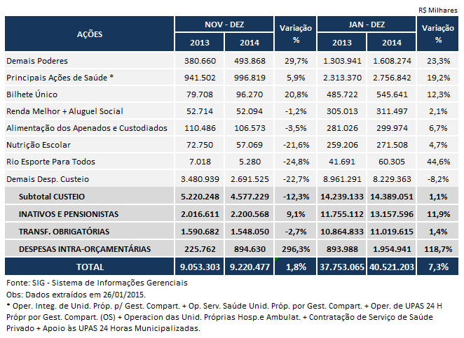 Outras Despesas Correntes A Tabela 28 analisa os custos de manutenção do ERJ, valores apurados no 6º bimestre e no acumulado do exercício em relação a 2013.