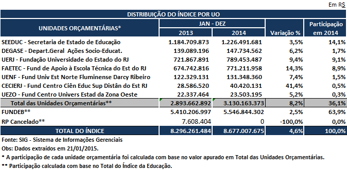 (Operações de Crédito) pela SEEDUC e pela FAETEC para atender a ampliação, reforma e construção de unidades escolares e unidades modulares para o desenvolvimento dos Centros Vocacionais Tecnológicos