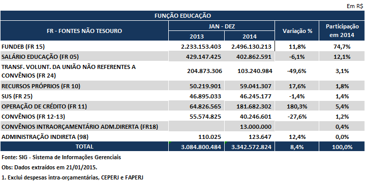 Em relação à FAETEC foi registrado um acréscimo R$ 96,47 milhões (+14,3%) até o 6º bimestre, com significativa participação das despesas com pessoal (R$ 690,62 milhões).