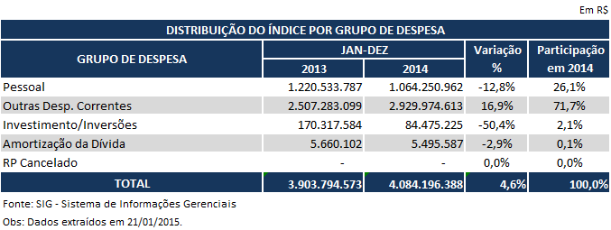 Saúde Em 2014, observa-se um aumento de 4,6% nas despesas direcionadas à saúde pública do ERJ, ou seja, +R$ 180,40 milhões, conforme demonstrado na Tabela 36.