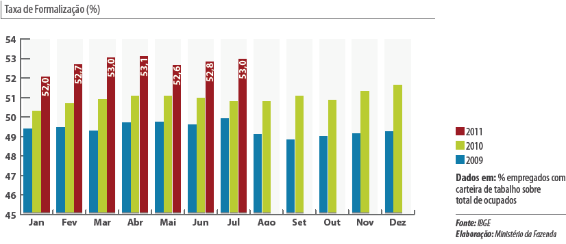 Proporção de empregos formais continua a crescer A taxa de formalização atingiu 53% em julho de 2011, o mais alto nível