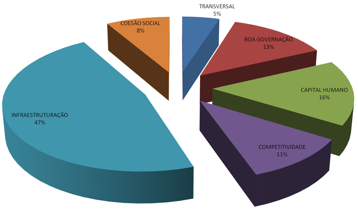 Distribuição Orçamental do