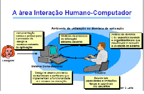 estabelece entre o usuário e as partes perceptíveis do sistema faz com que uma nova interface nasce do sistema informatizado cada vez que ele é utilizado.