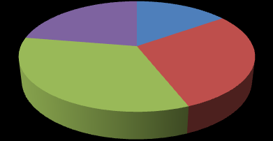 105 A Figura 6.27 e Figura 6.28 mostram as porcentagens em cada categoria no critério PMV para vestimentas de 0,5 clo e 1,0 clo. Os valores de PMV foram calculados com o software Ladesys 1.