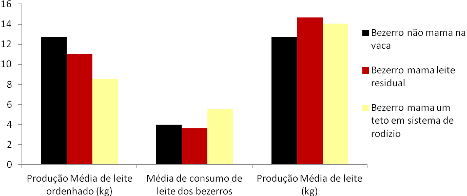 Figura 2. Produção média de leite ordenhado (kg), consumo de leite pelas crias e produção média de leite (kg) de vacas 1/4, 1/2, 3/4, 7/8 e PC Holandês-Guzerá. Figura 3.