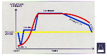 B3 Ciclo de esterilização