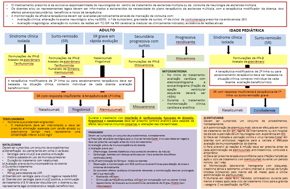 17. Os algoritmos clínicos Terapêutica modificadora da esclerose