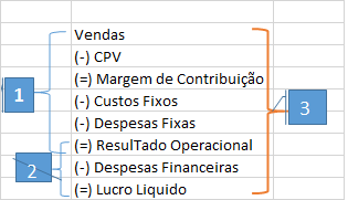 COMPARAÇÃO DOS RESULTADOS Percebe-se que o maior impacto da variação no volume de atividades foi na Empresa C, pois é a única que além de ter uma estrutura de custos fixos (maior que da Empresa A e