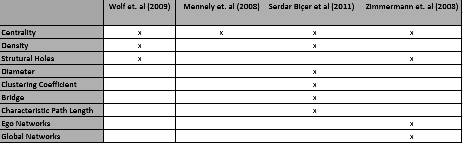Quadro 1 Comparação de métricas de SNA utilizadas nos trabalhos correlatos.