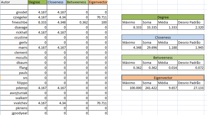 Figura 10 Planilha exemplo com os valores de maior valor, soma, média e desvio padrão para as métricas de centralidade Fonte: Autoria própria Os valores 0 na planilha indicam que o valor para a