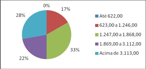 Durante o levantamento dos dados, conforme o gráfico 3, foi apontado que 89% têm filhos, enquanto 11% não têm.