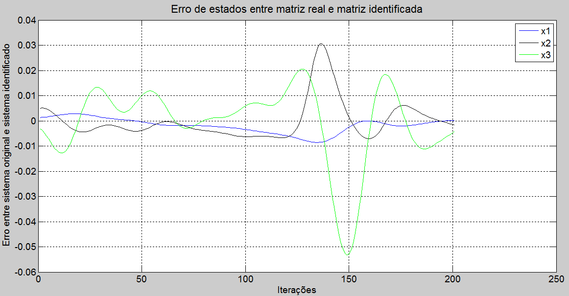 Erros de estado entre sistema