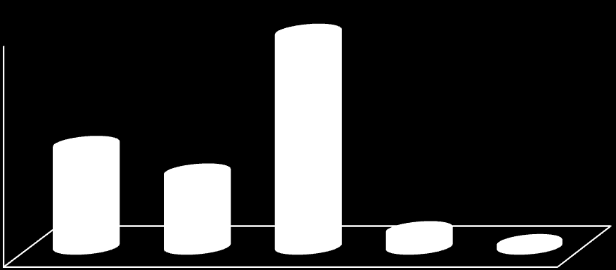 Número de doentes Gráfico 4 - Número de doentes submetidos a tratamentos de Radioterapia paliativa, por ARS, entre março de 2011 e março de 2012 1947 2000 1800 1600 1400 1200 1000 800 600 400 200 0